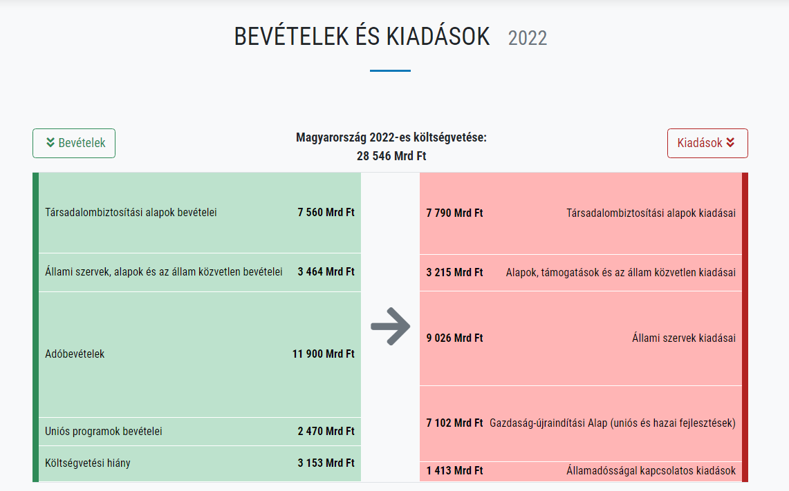 Költségvetési egyszeregy – Mire költi a 30 milliárd forintját a szombathelyi önkormányzat?
